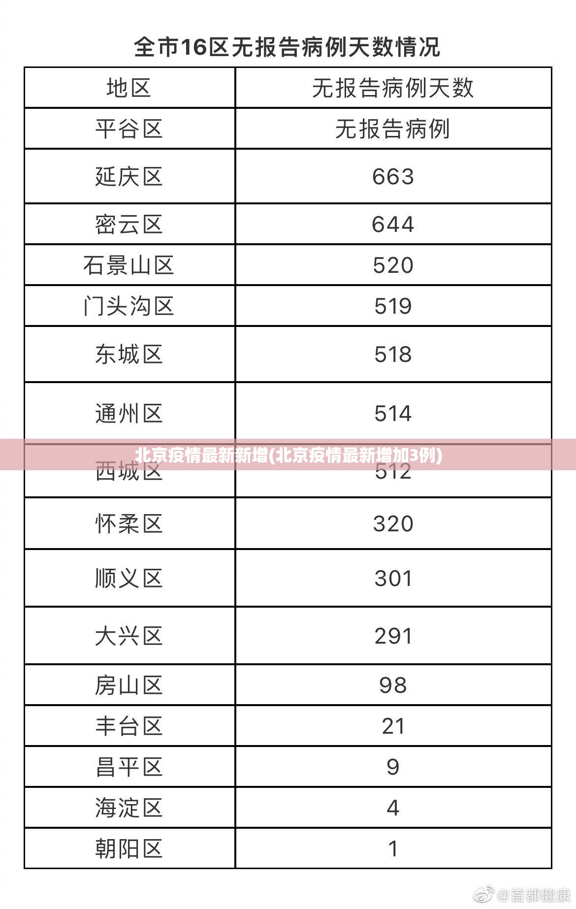 北京疫情最新新增(北京疫情最新增加3例)