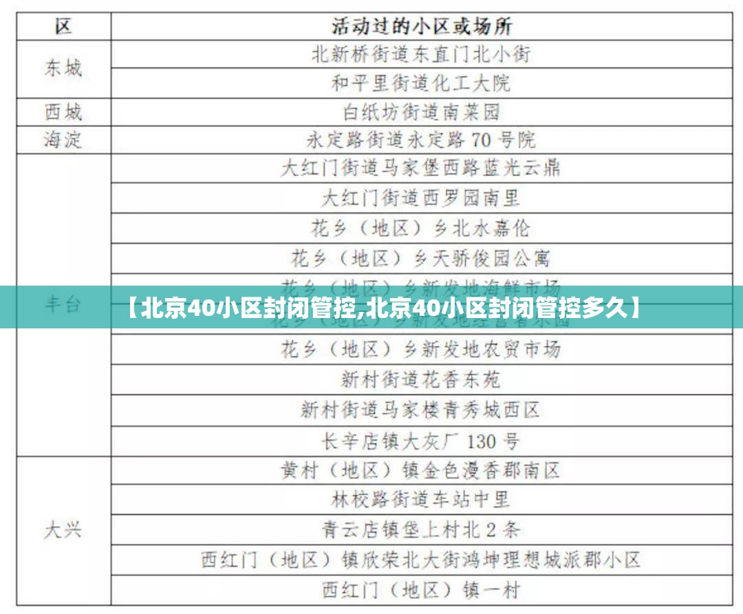 【北京40小区封闭管控,北京40小区封闭管控多久】 【北京40小区封闭管控,北京40小区封闭管控多久】