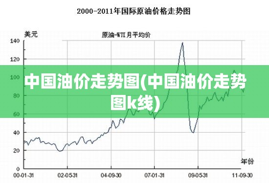 中国油价走势图(中国油价走势图k线) 中国油价走势图(中国油价走势图k线)