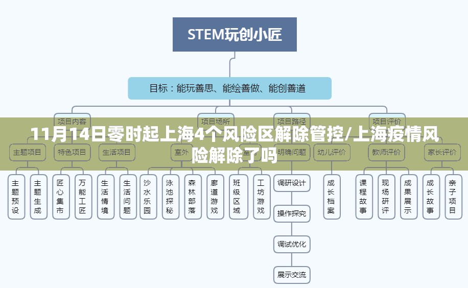11月14日零时起上海4个风险区解除管控/上海疫情风险解除了吗 11月14日零时起上海4个风险区解除管控/上海疫情风险解除了吗