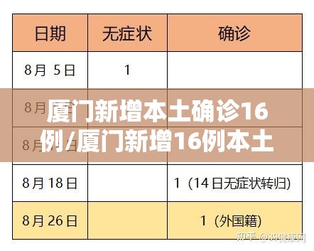 厦门新增本土确诊16例/厦门新增16例本土病例? 厦门新增本土确诊16例/厦门新增16例本土病例?