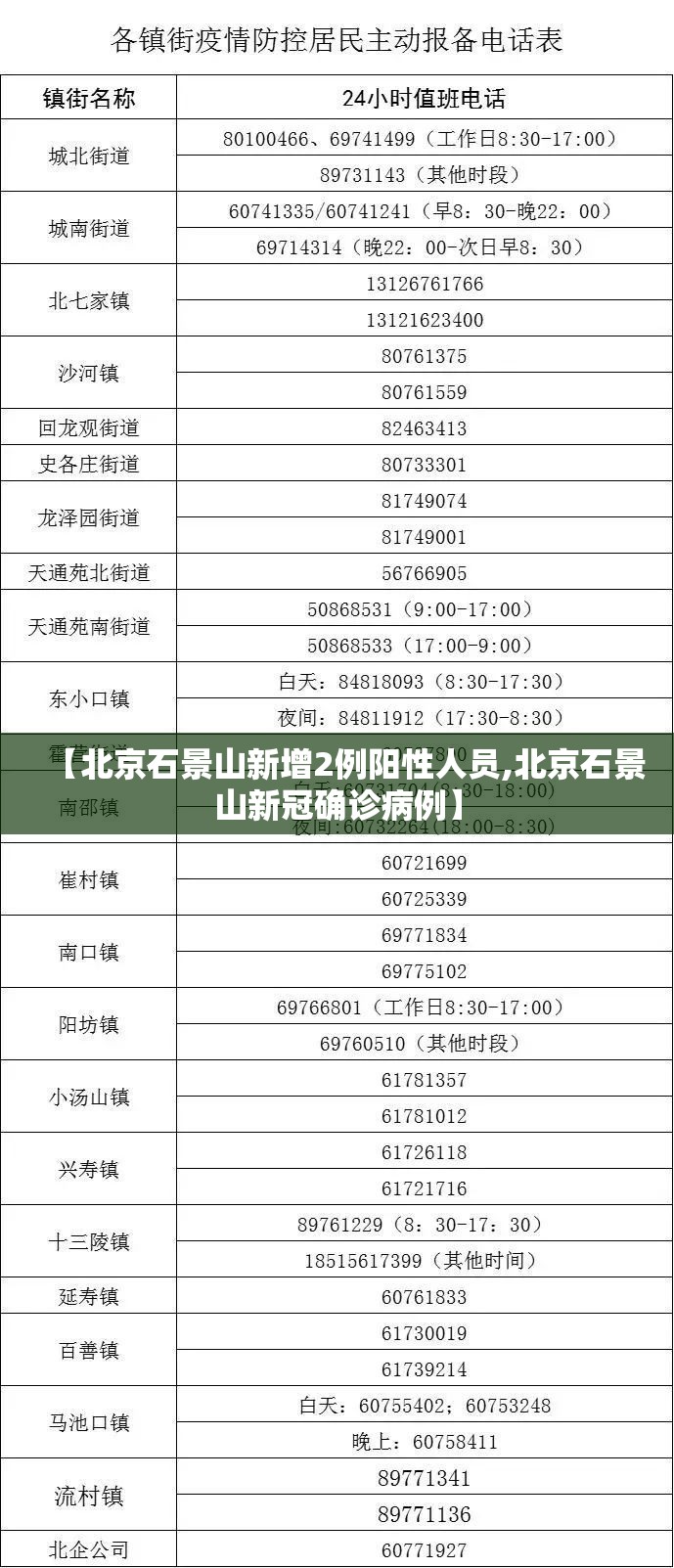 【北京石景山新增2例阳性人员,北京石景山新冠确诊病例】 【北京石景山新增2例阳性人员,北京石景山新冠确诊病例】