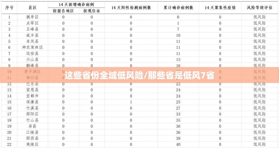 这些省份全域低风险/那些省是低风7省