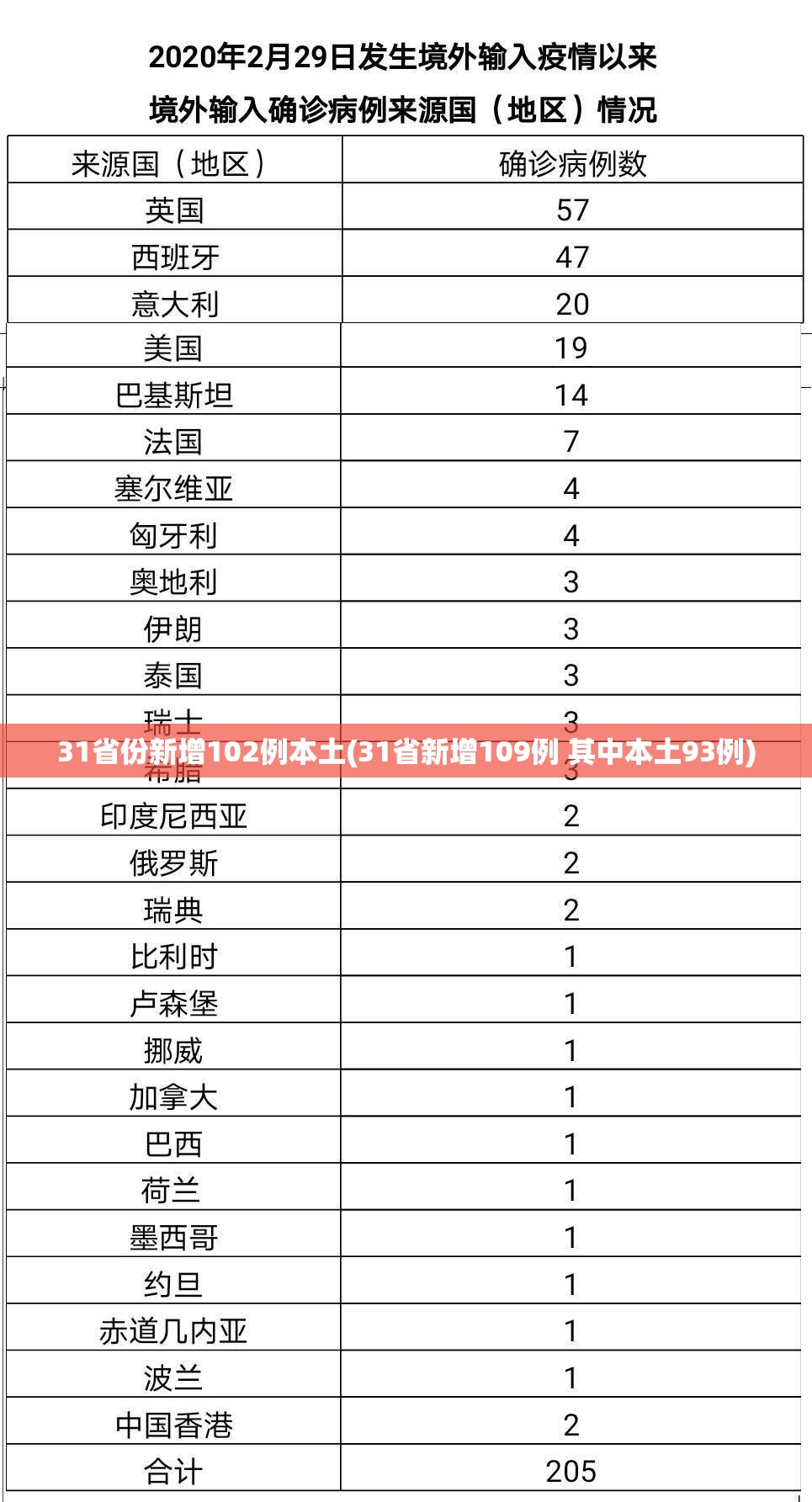 31省份新增102例本土(31省新增109例 其中本土93例) 31省份新增102例本土(31省新增109例 其中本土93例)