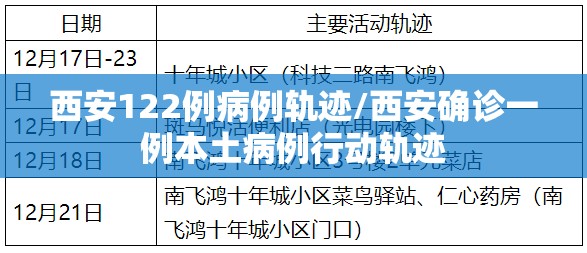 西安122例病例轨迹/西安确诊一例本土病例行动轨迹 西安122例病例轨迹/西安确诊一例本土病例行动轨迹