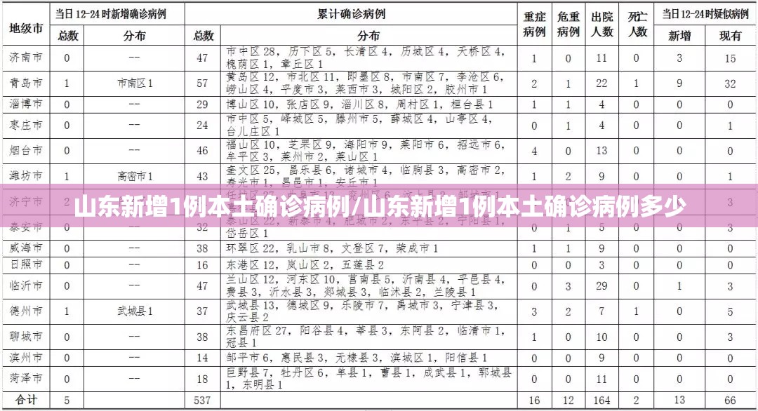 山东新增1例本土确诊病例/山东新增1例本土确诊病例多少 山东新增1例本土确诊病例/山东新增1例本土确诊病例多少