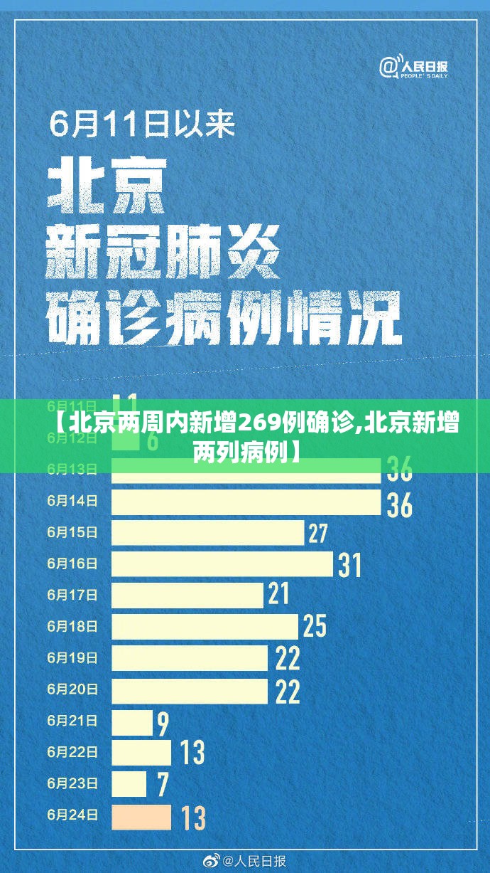 【北京两周内新增269例确诊,北京新增两列病例】