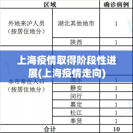 上海疫情取得阶段性进展(上海疫情走向)