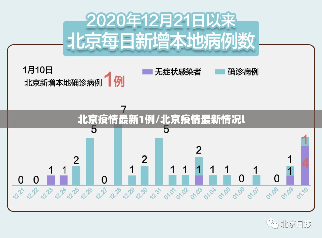北京疫情最新1例/北京疫情最新情况l