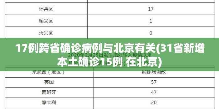 17例跨省确诊病例与北京有关(31省新增本土确诊15例 在北京) 17例跨省确诊病例与北京有关(31省新增本土确诊15例 在北京)