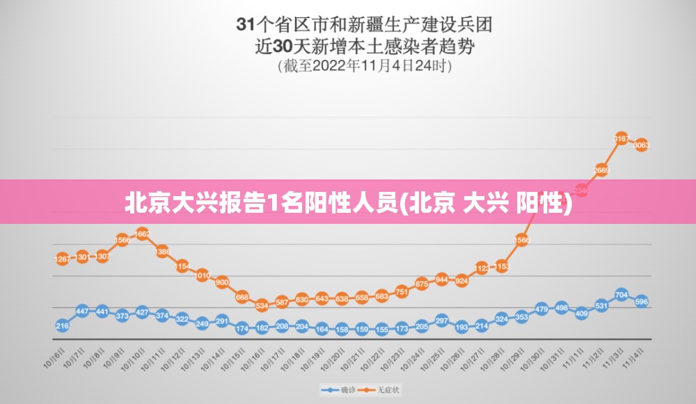 北京大兴报告1名阳性人员(北京 大兴 阳性)