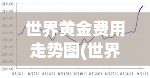 世界黄金费用走势图(世界黄金费用走势图金投网)