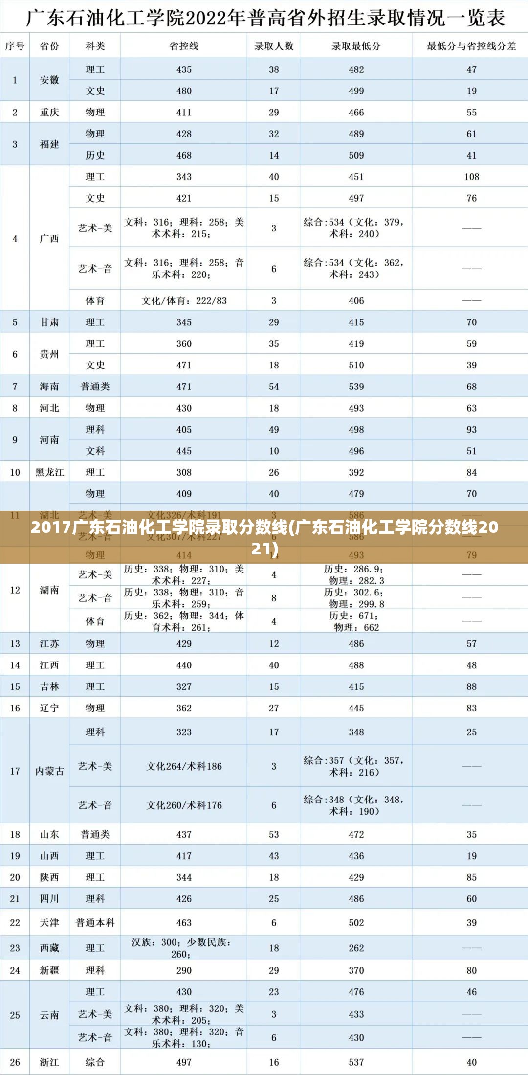 2017广东石油化工学院录取分数线(广东石油化工学院分数线2021)