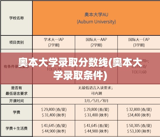 奥本大学录取分数线(奥本大学录取条件) 奥本大学录取分数线(奥本大学录取条件)