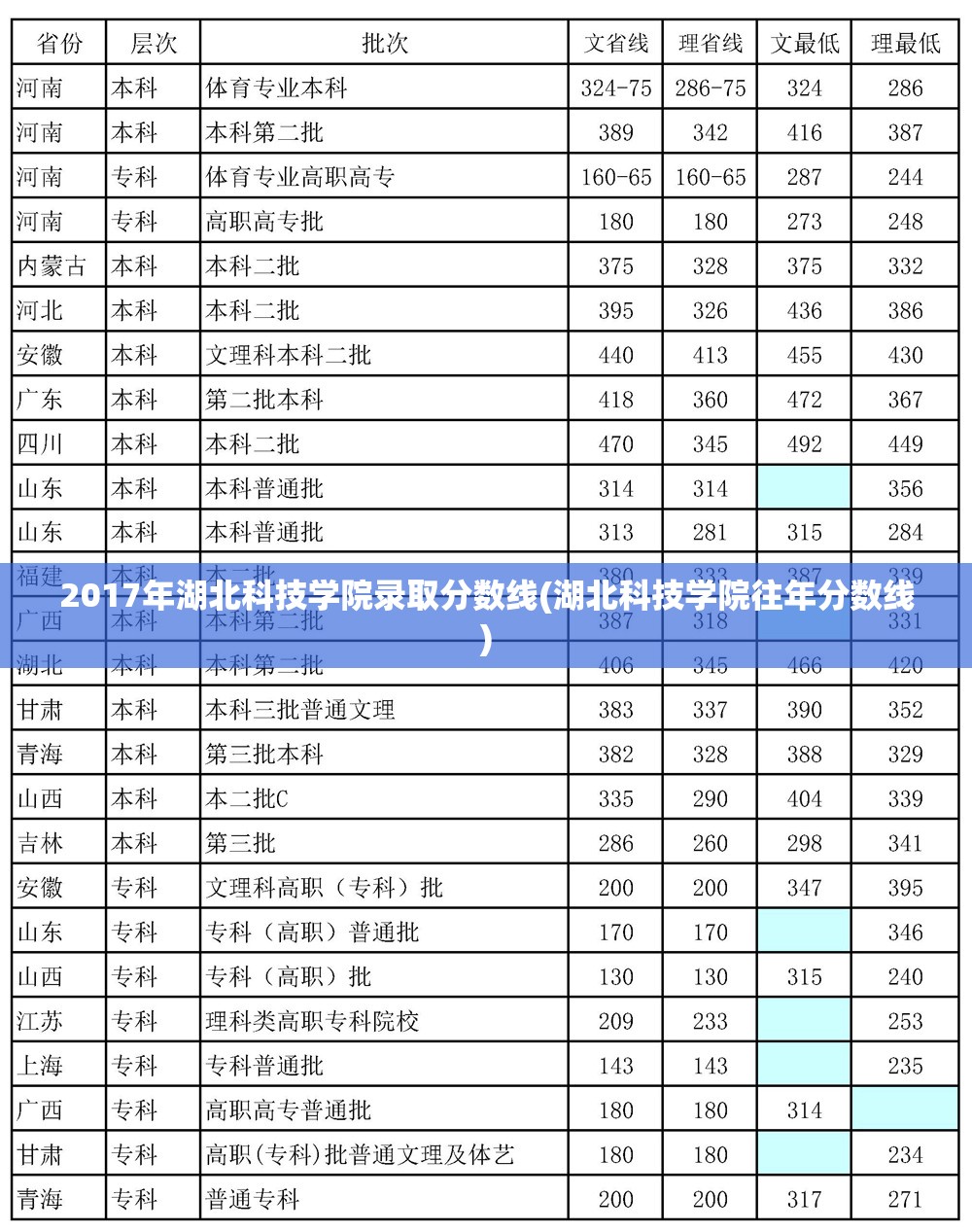 2017年湖北科技学院录取分数线(湖北科技学院往年分数线) 2017年湖北科技学院录取分数线(湖北科技学院往年分数线)