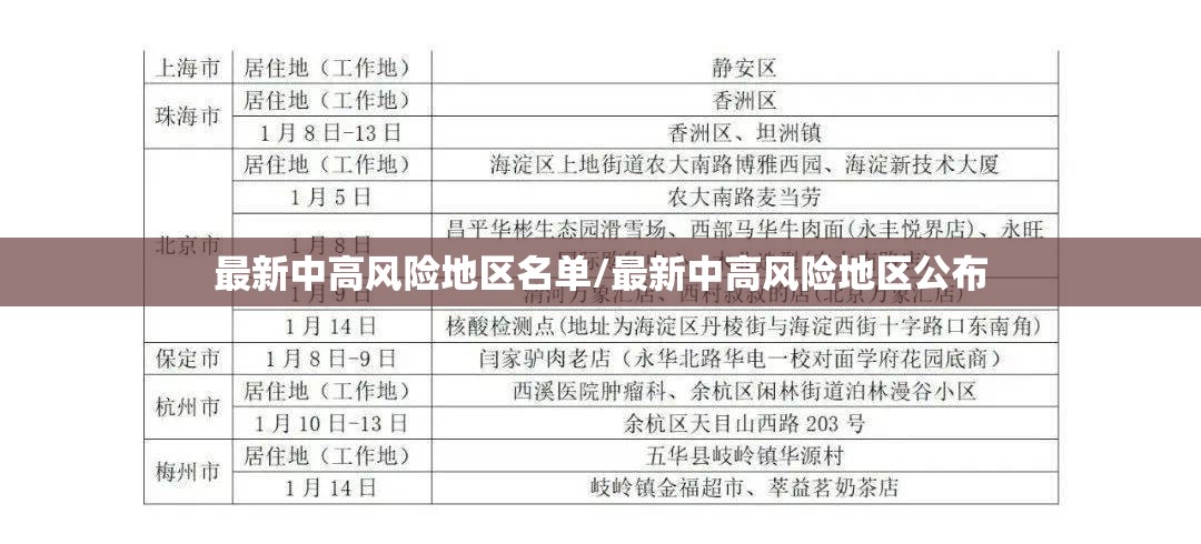 最新中高风险地区名单/最新中高风险地区公布 最新中高风险地区名单/最新中高风险地区公布