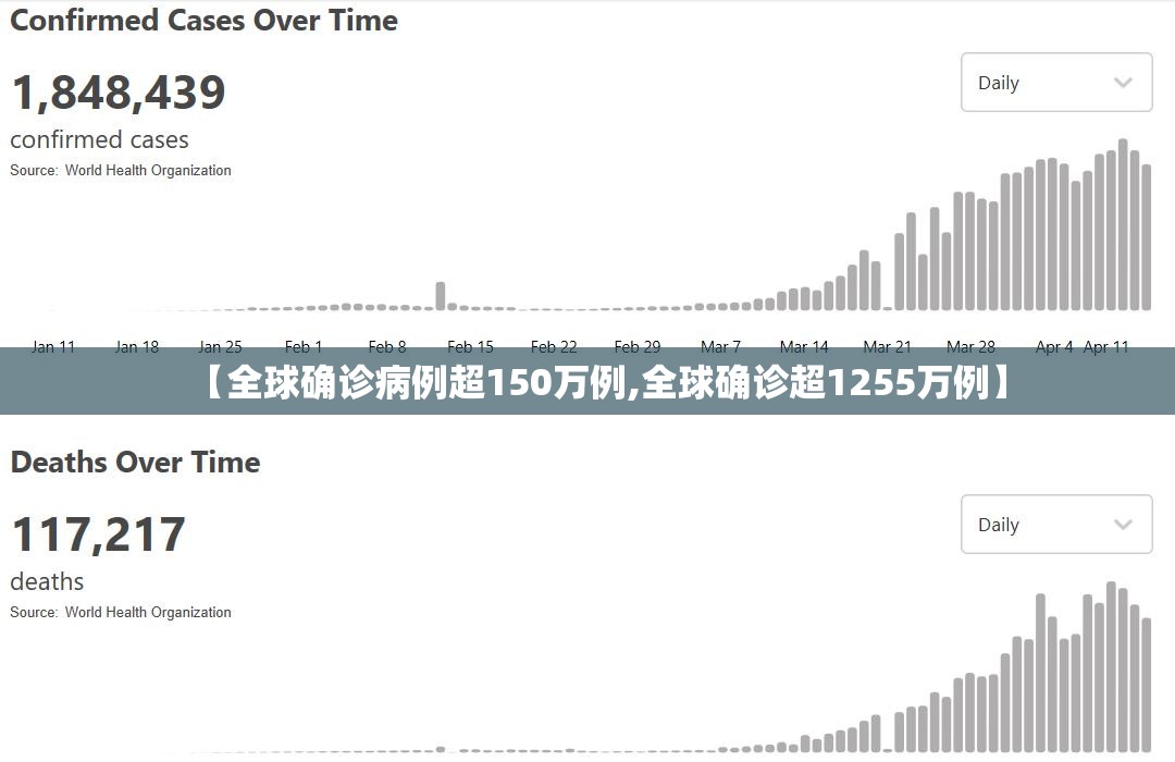 【全球确诊病例超150万例,全球确诊超1255万例】