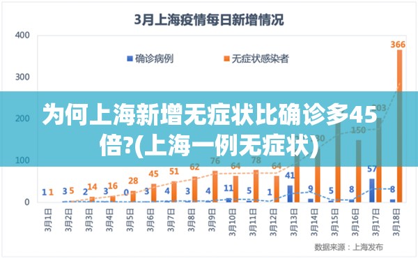 为何上海新增无症状比确诊多45倍?(上海一例无症状) 为何上海新增无症状比确诊多45倍?(上海一例无症状)