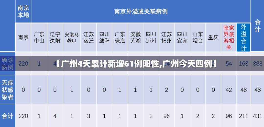 【广州4天累计新增61例阳性,广州今天四例】