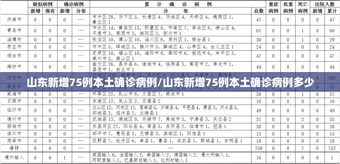 山东新增75例本土确诊病例/山东新增75例本土确诊病例多少