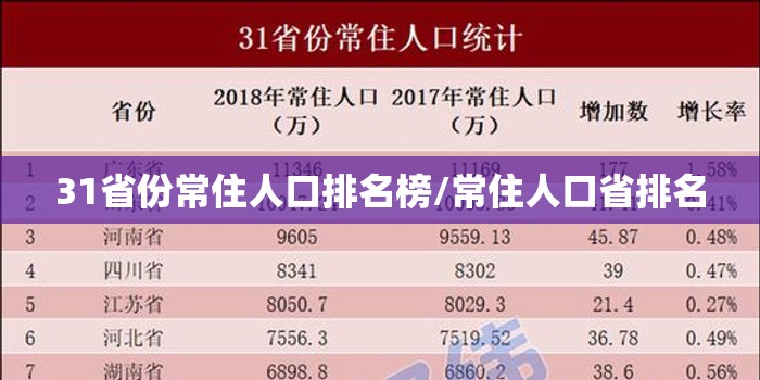 31省份常住人口排名榜/常住人口省排名