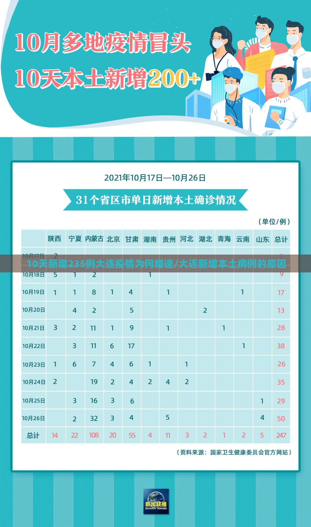 10天新增235例大连疫情为何增速/大连新增本土病例的原因 10天新增235例大连疫情为何增速/大连新增本土病例的原因