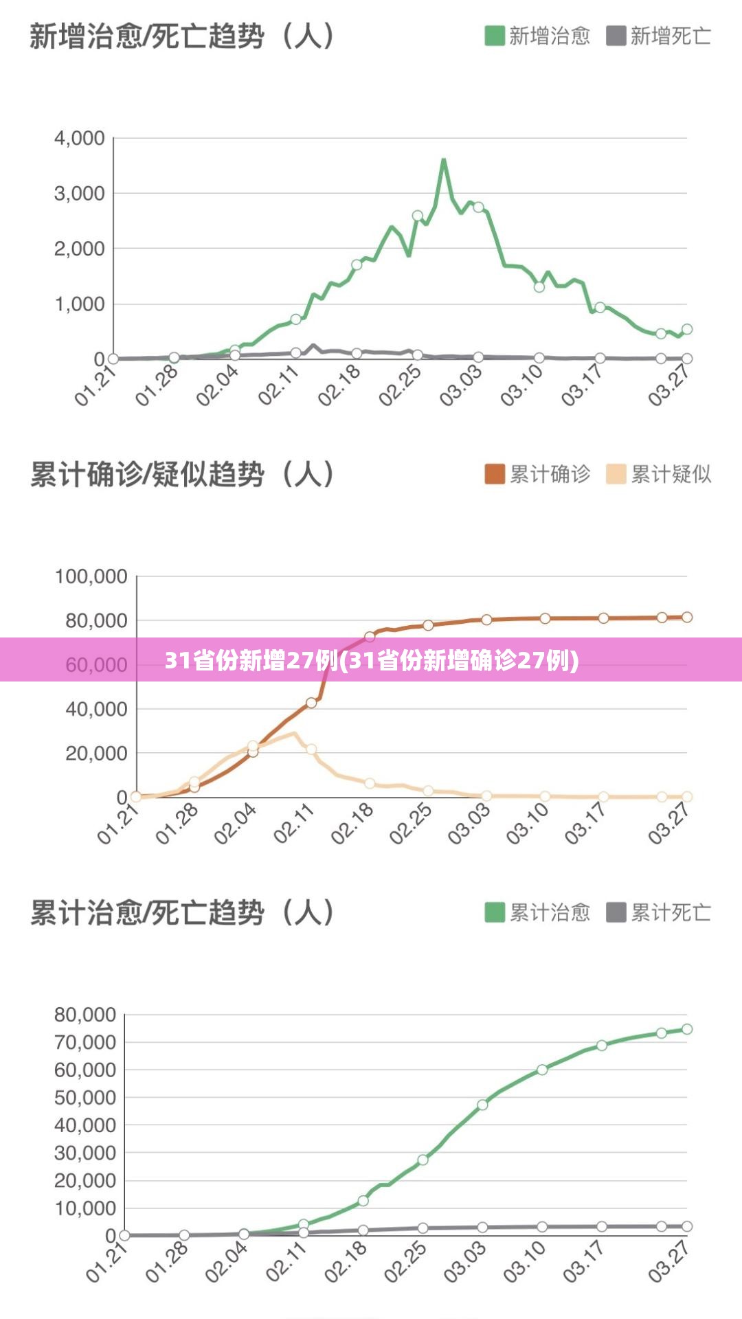 31省份新增27例(31省份新增确诊27例) 31省份新增27例(31省份新增确诊27例)