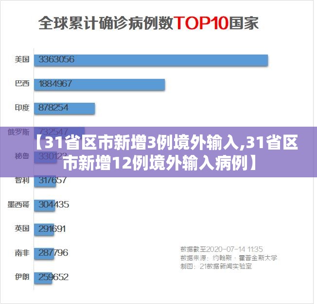 【31省区市新增3例境外输入,31省区市新增12例境外输入病例】 【31省区市新增3例境外输入,31省区市新增12例境外输入病例】