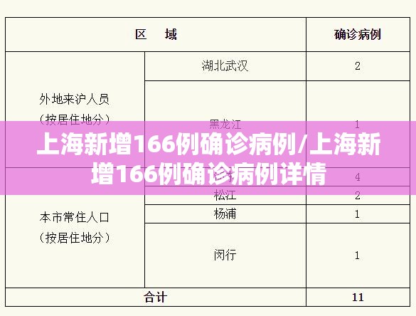 上海新增166例确诊病例/上海新增166例确诊病例详情 上海新增166例确诊病例/上海新增166例确诊病例详情