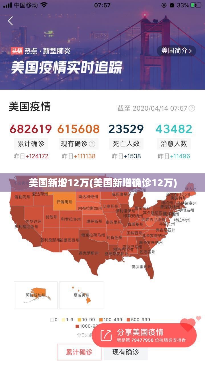 美国新增12万(美国新增确诊12万) 美国新增12万(美国新增确诊12万)