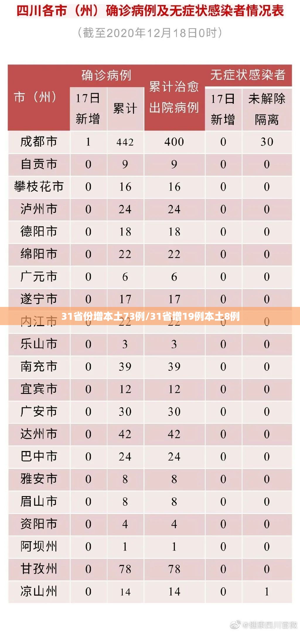 31省份增本土73例/31省增19例本土8例 31省份增本土73例/31省增19例本土8例