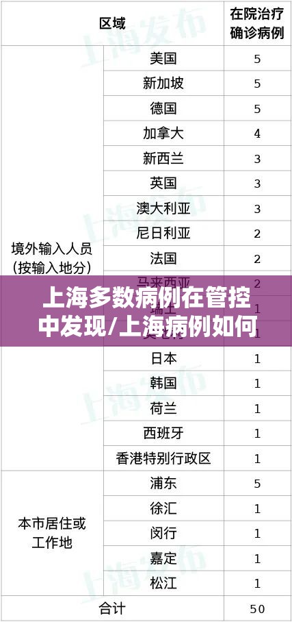 上海多数病例在管控中发现/上海病例如何感染
