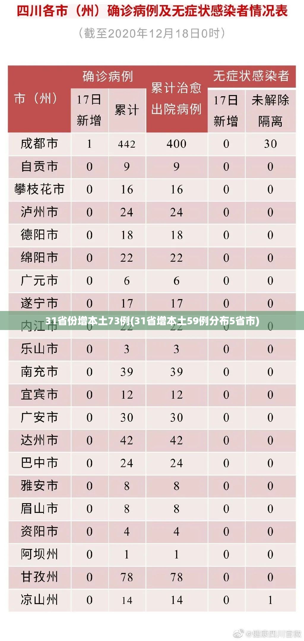 31省份增本土73例(31省增本土59例分布5省市) 31省份增本土73例(31省增本土59例分布5省市)