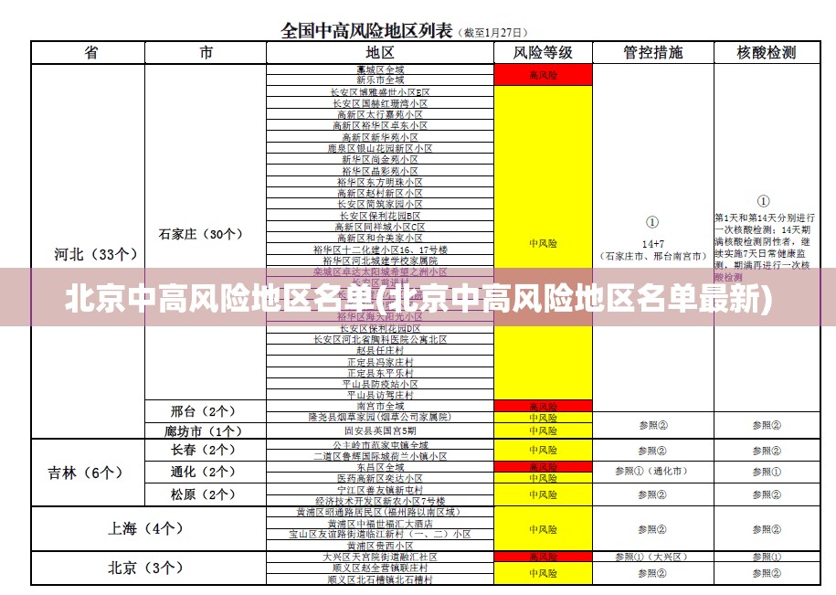 北京中高风险地区名单(北京中高风险地区名单最新) 北京中高风险地区名单(北京中高风险地区名单最新)