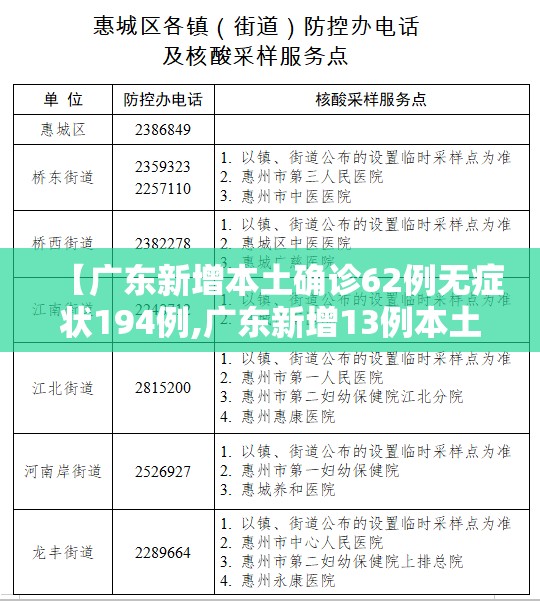【广东新增本土确诊62例无症状194例,广东新增13例本土无症状感染者轨迹】 【广东新增本土确诊62例无症状194例,广东新增13例本土无症状感染者轨迹】