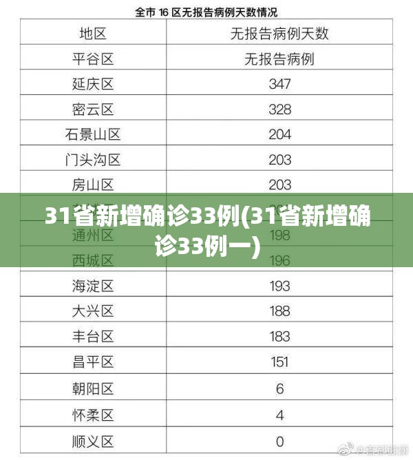 31省新增确诊33例(31省新增确诊33例一) 31省新增确诊33例(31省新增确诊33例一)