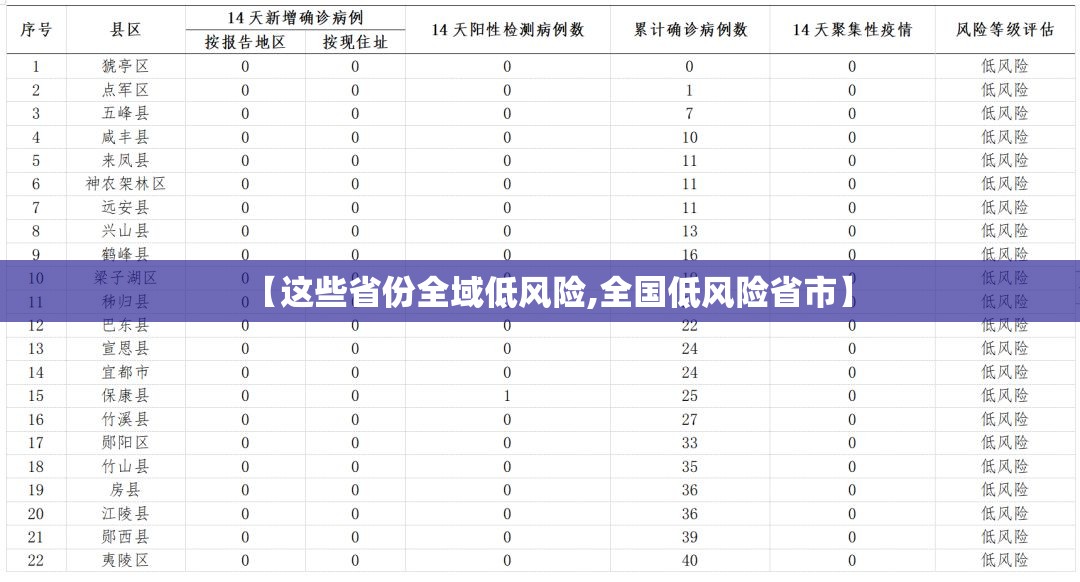 【这些省份全域低风险,全国低风险省市】 【这些省份全域低风险,全国低风险省市】