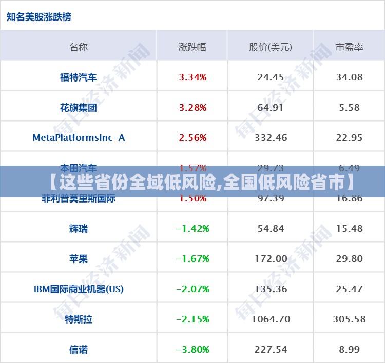 【这些省份全域低风险,全国低风险省市】 【这些省份全域低风险,全国低风险省市】
