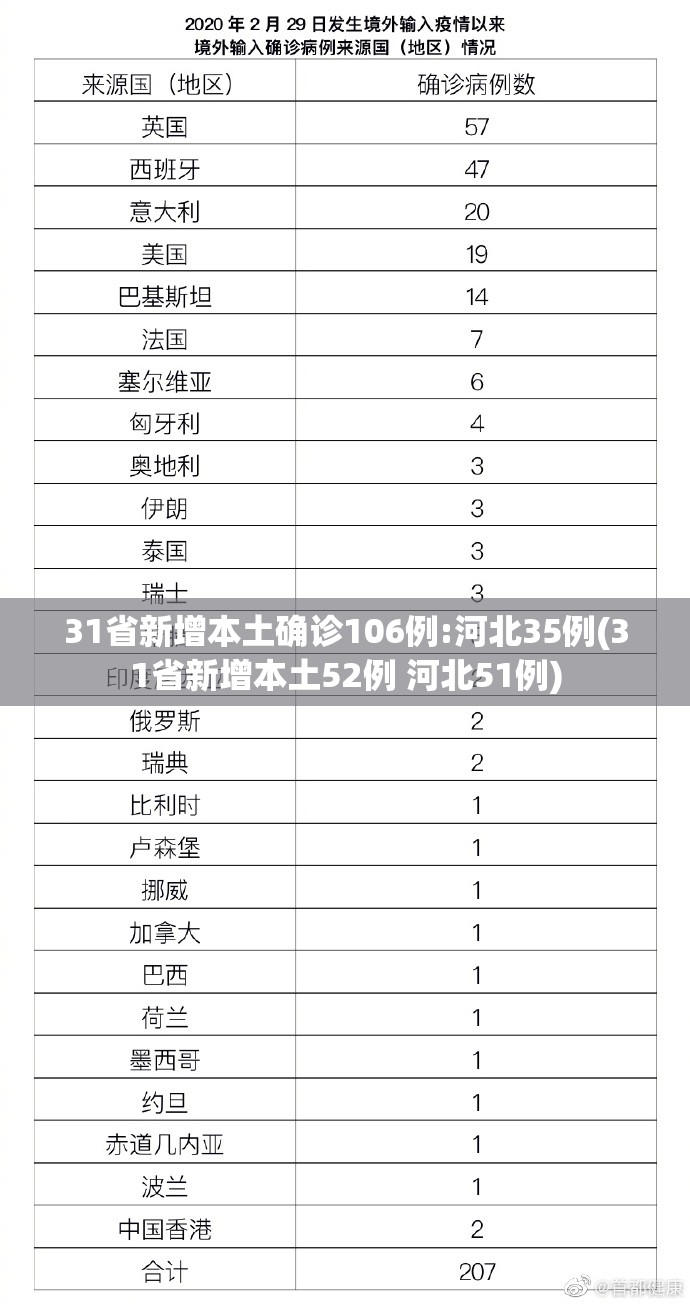 31省新增本土确诊106例:河北35例(31省新增本土52例 河北51例)