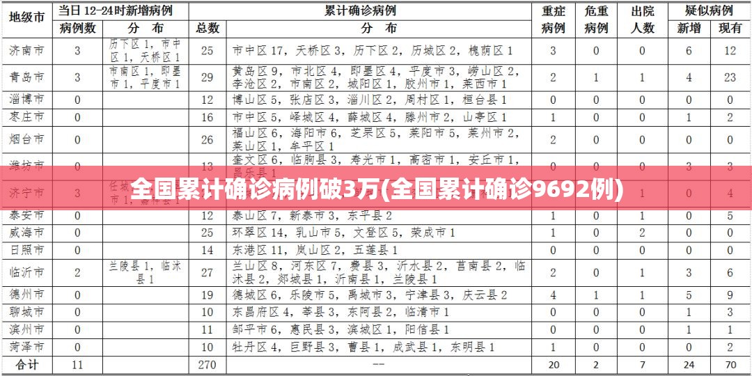 全国累计确诊病例破3万(全国累计确诊9692例)