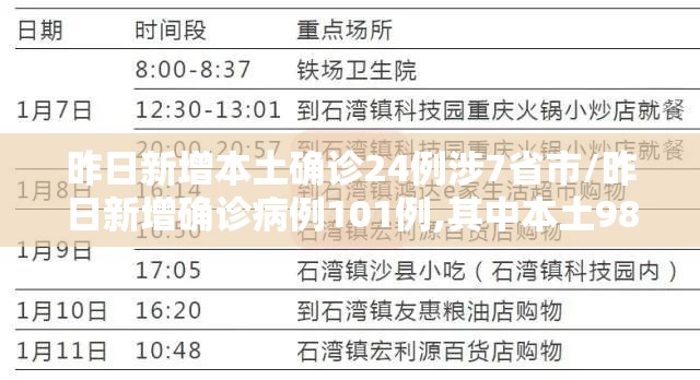 昨日新增本土确诊24例涉7省市/昨日新增确诊病例101例,其中本土98例 昨日新增本土确诊24例涉7省市/昨日新增确诊病例101例,其中本土98例
