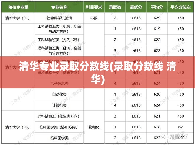 清华专业录取分数线(录取分数线 清华) 清华专业录取分数线(录取分数线 清华)