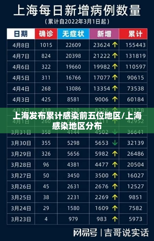 上海发布累计感染前五位地区/上海感染地区分布