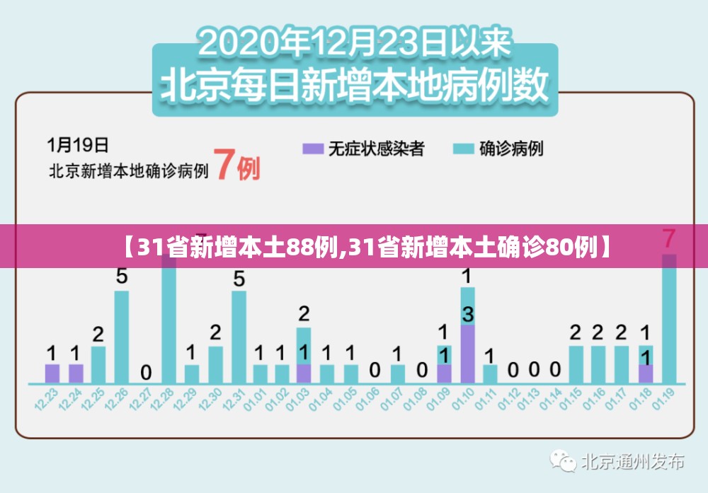 【31省新增本土88例,31省新增本土确诊80例】