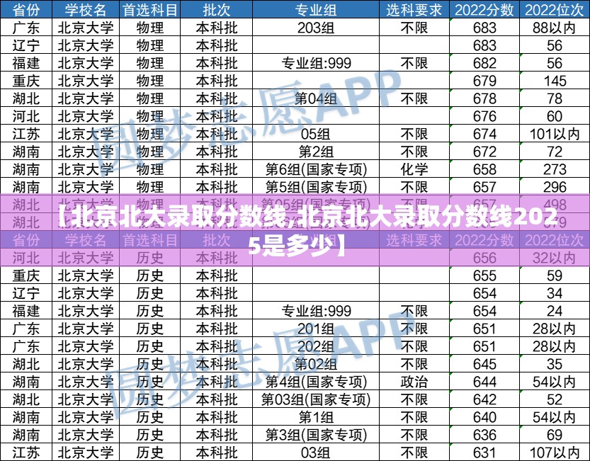 【北京北大录取分数线,北京北大录取分数线2025是多少】