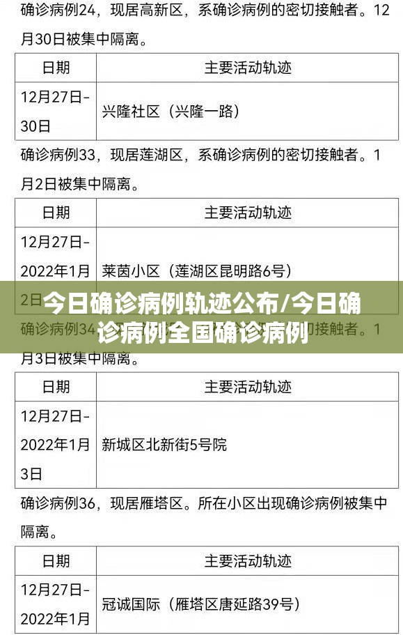 今日确诊病例轨迹公布/今日确诊病例全国确诊病例 今日确诊病例轨迹公布/今日确诊病例全国确诊病例