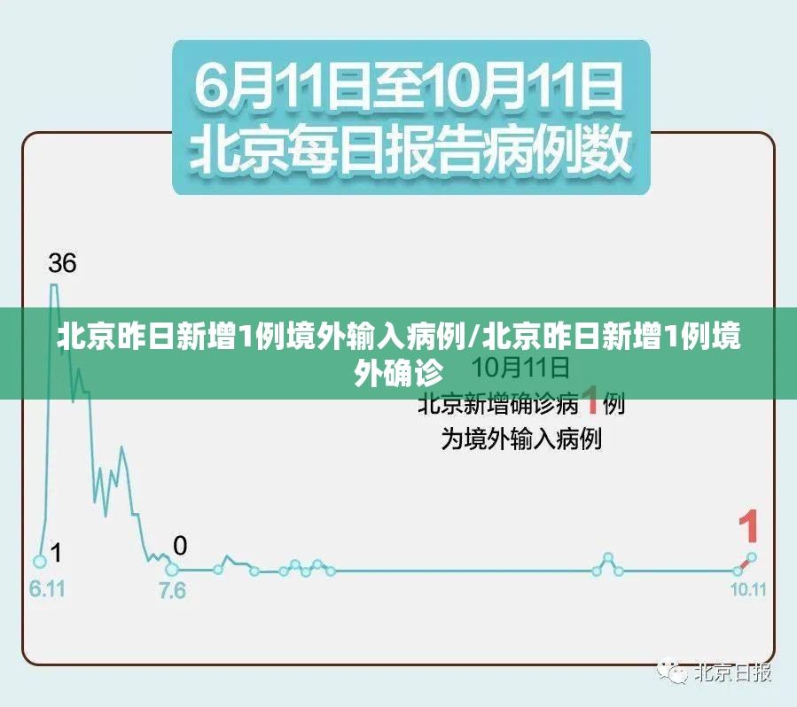 北京昨日新增1例境外输入病例/北京昨日新增1例境外确诊 北京昨日新增1例境外输入病例/北京昨日新增1例境外确诊