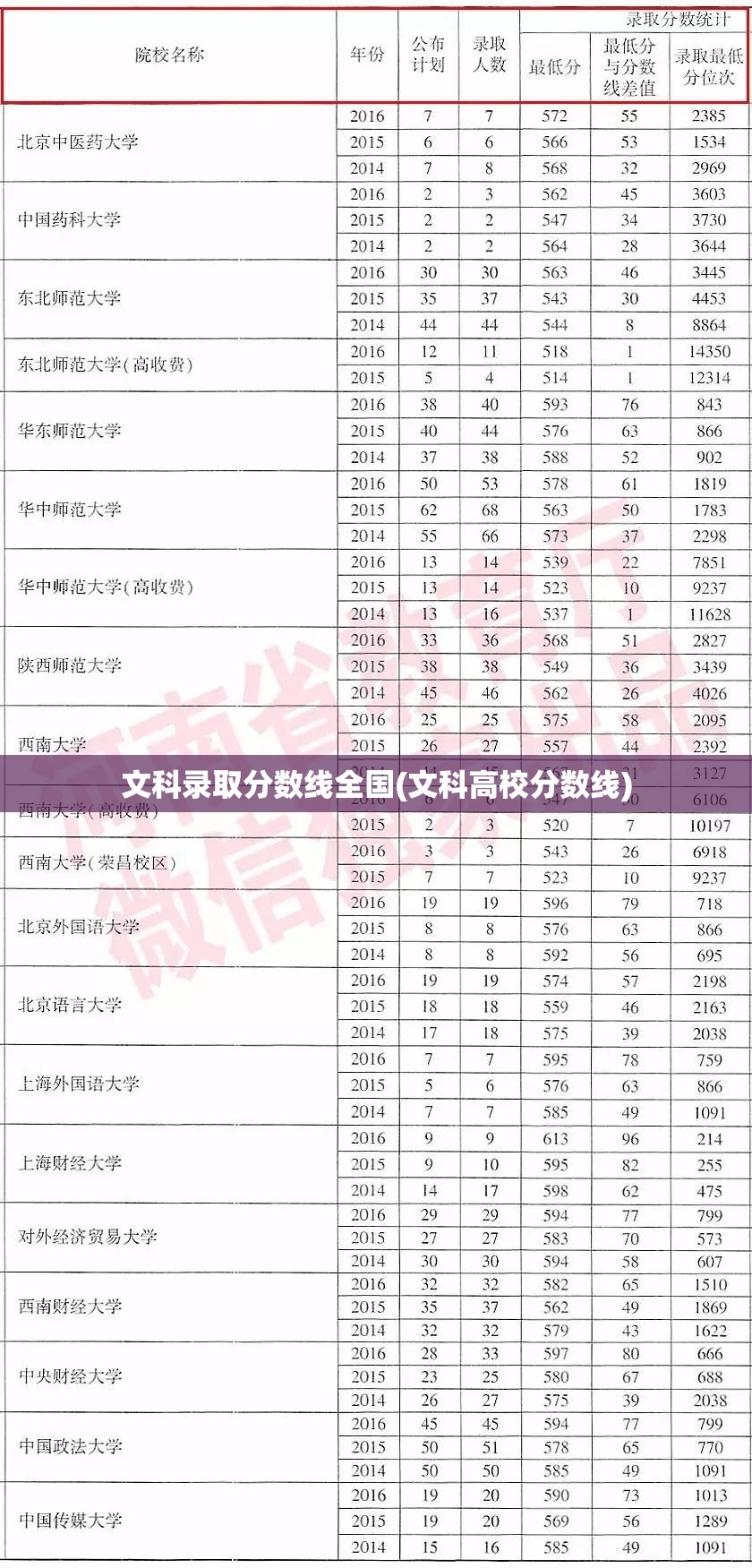 文科录取分数线全国(文科高校分数线) 文科录取分数线全国(文科高校分数线)