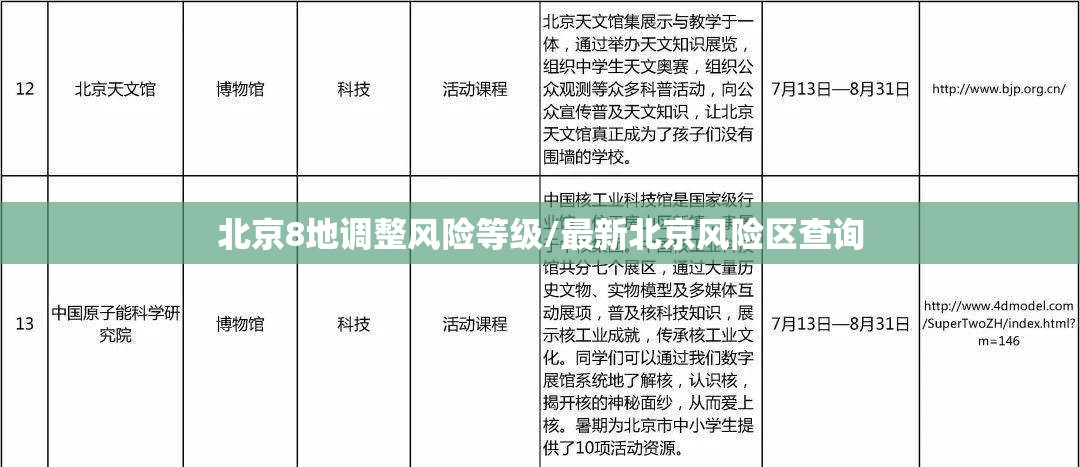 北京8地调整风险等级/最新北京风险区查询