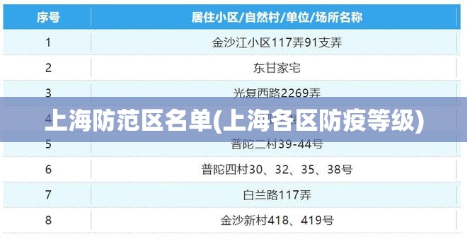 上海防范区名单(上海各区防疫等级) 上海防范区名单(上海各区防疫等级)